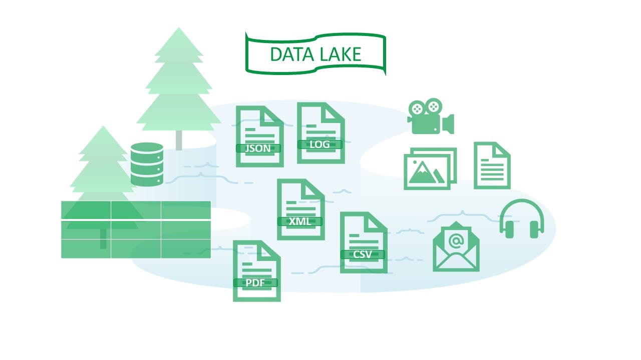he image represents the different formats of data that can be stored in a data lake, i.e. structured, semi-structured, unstructured