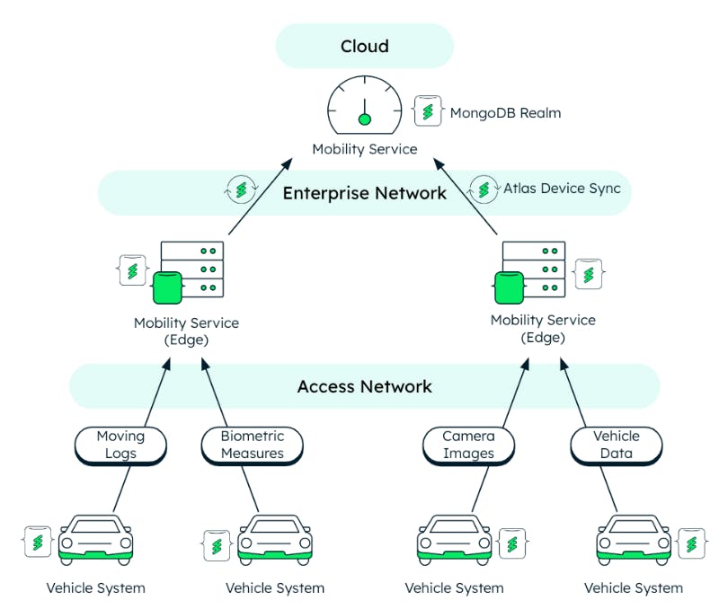 Diagram displaying data moving from the cloud, to the enterprise network, to the access network.