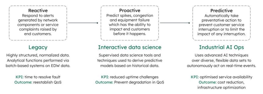Graphic of the transition from Reactive to Proactive to predictive data model. Reactive is defined as responding to alerts generated by network components or service complaints raised by end customers. A Reactive data model is associated with Legacy systems, which are defined as being highly structured, normalized data. Analytical functions performed via batch-base systems on EDW data. The KPI for reactive is time to resolve fault and the outcome is reestablish QoS. The Proactive data model is defined as predicting spikes, congestion and equipment failure which has the ability to impact end customers before it happens. A Proactive data model is associated with Interactive data science, which is defined as supervised data science tools and techniques used to derive predictive models based on historical data. The KPI for the Proactive model is reduced uptime challenges with the outcome being to prevent degradation in QoS. The Predictive data model is defined as Automatically take preventative action to prevent customer service interruption or to limit the impact of any interruption. The Predictive data model is associated with Industrial AI Ops, which is defined as Using advanced AI techniques over diverse, flexible data sets to autonomously act on real-time events. The KPI for the Predictive model is optimized service availability with the outcome being cost reduction and infrastructure optimization.