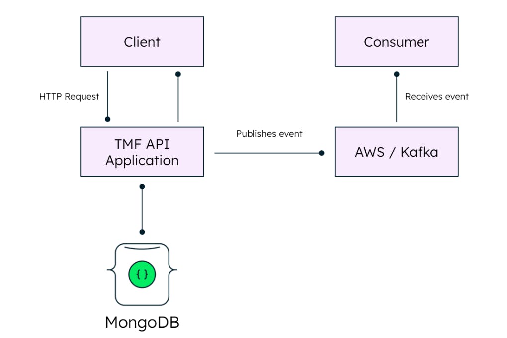 Functional structure of each TM Forum API microservice application. Visualized as a flow chart. The MongoDB data base is connected to TMF API Application. The TMF API Application flows into and receives information back from the client. TMF API Application also flows into AWS/Kafka. AWS/Kafka then flows to the consumer.