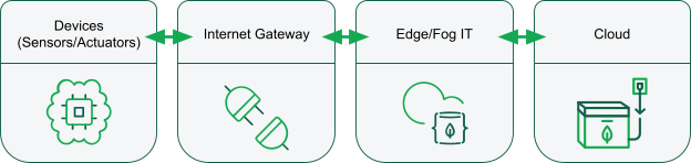 Four boxes representing the stages used in IoT architecture: "Devices", "Internet Gateway", "Edge/Fog IT" and "Cloud"