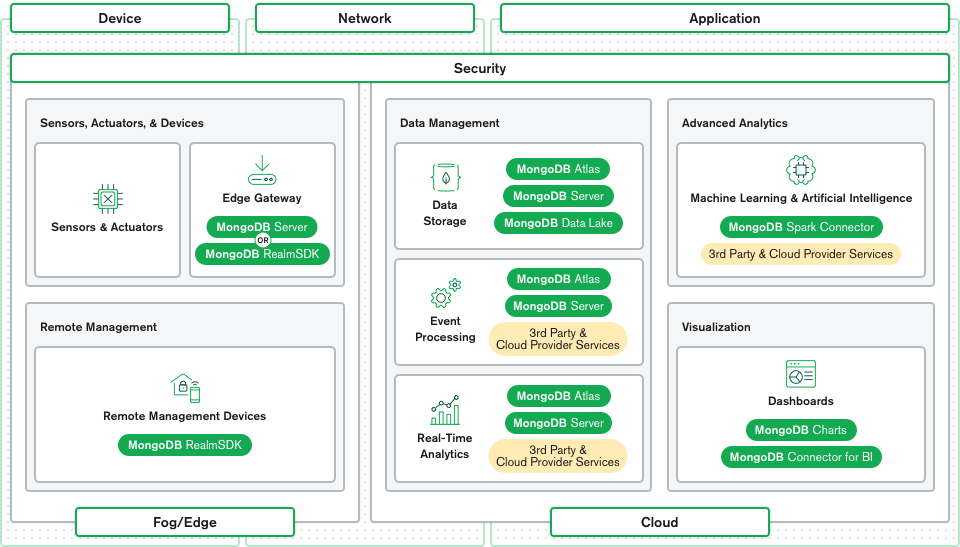 An image showing the different MongoDB services and how they fit in the IoT architecture.